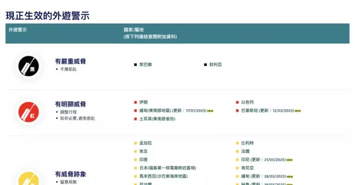 保安局向緬甸及泰國發出黃色外遊警示