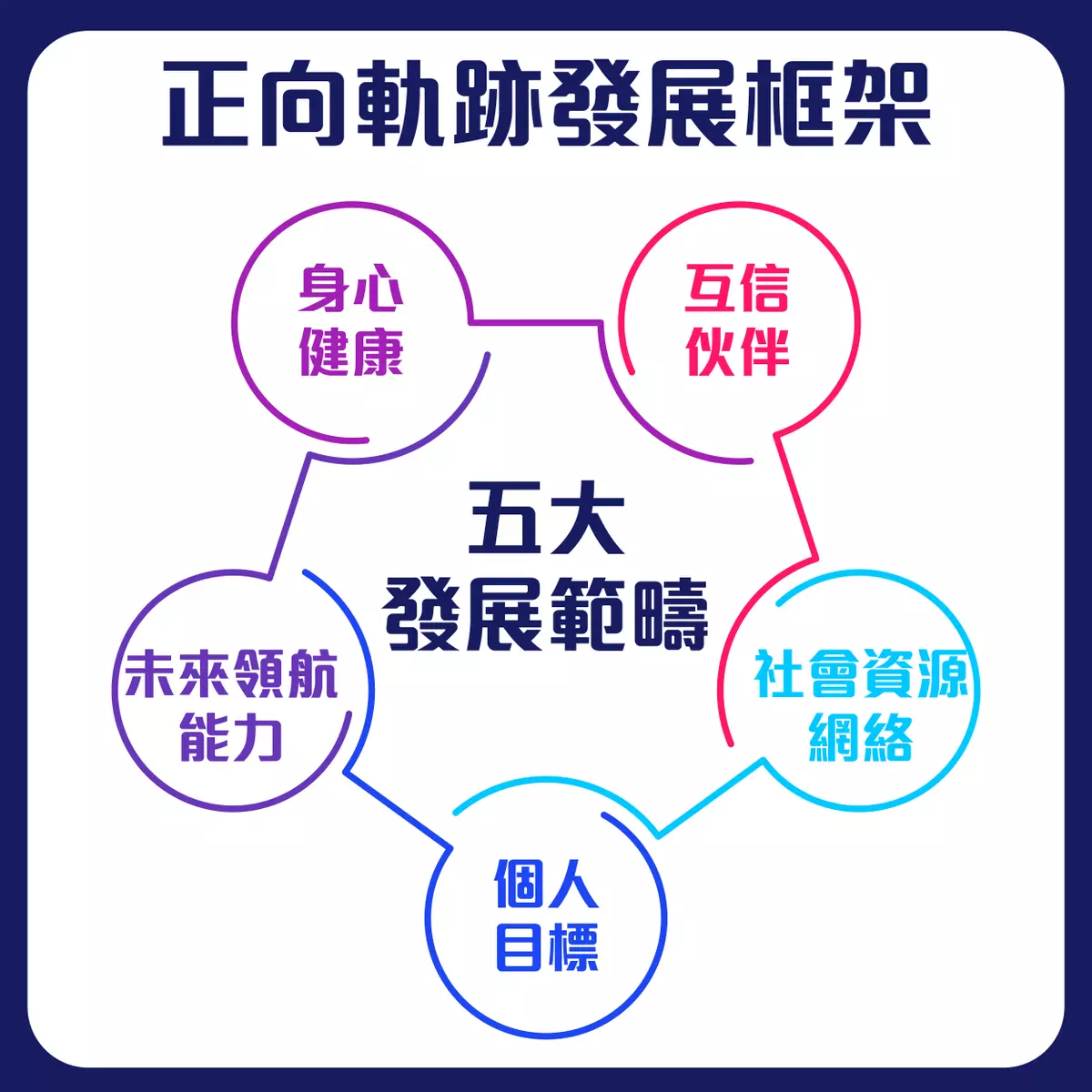 基金特別製訂兒童及青年「正向軌跡發展框架」,透過五大發展範疇,由專責的軌跡發展經理與受惠者共同建立可長達五年的「個人化發展計劃」,提供更大力度及持續的支援。(設計圖片)