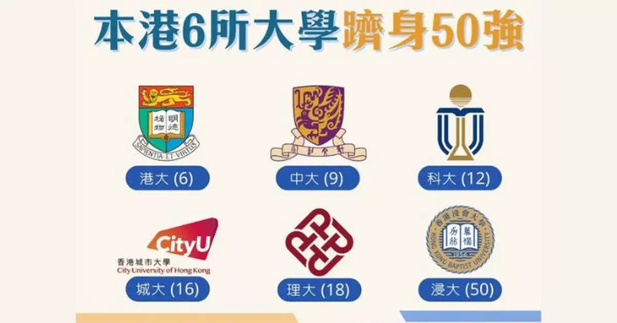 本港6間大學躋身亞洲大學50強 蔡若蓮稱反映獲國際高度認可