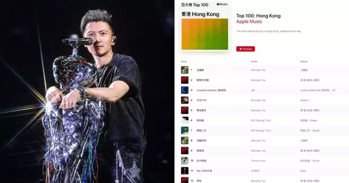 謝霆鋒「鋒」潮持續發酵 9首金曲登Apple Music百大排行榜第一位係......