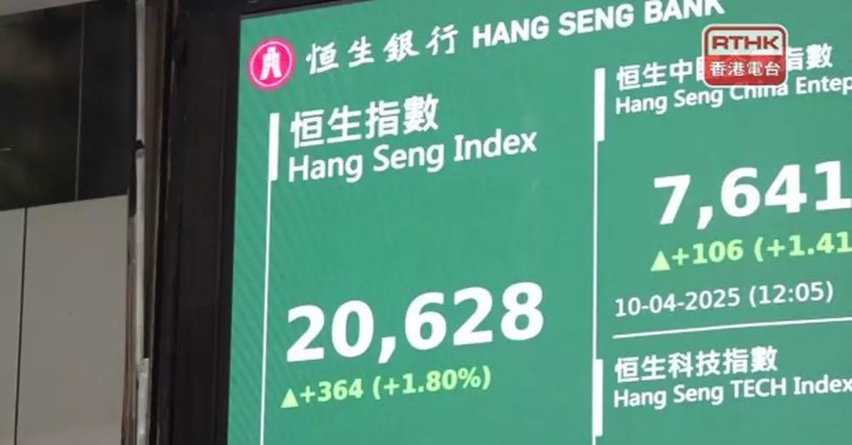 恒指半日升幅收窄至364點　成交逾2400億元