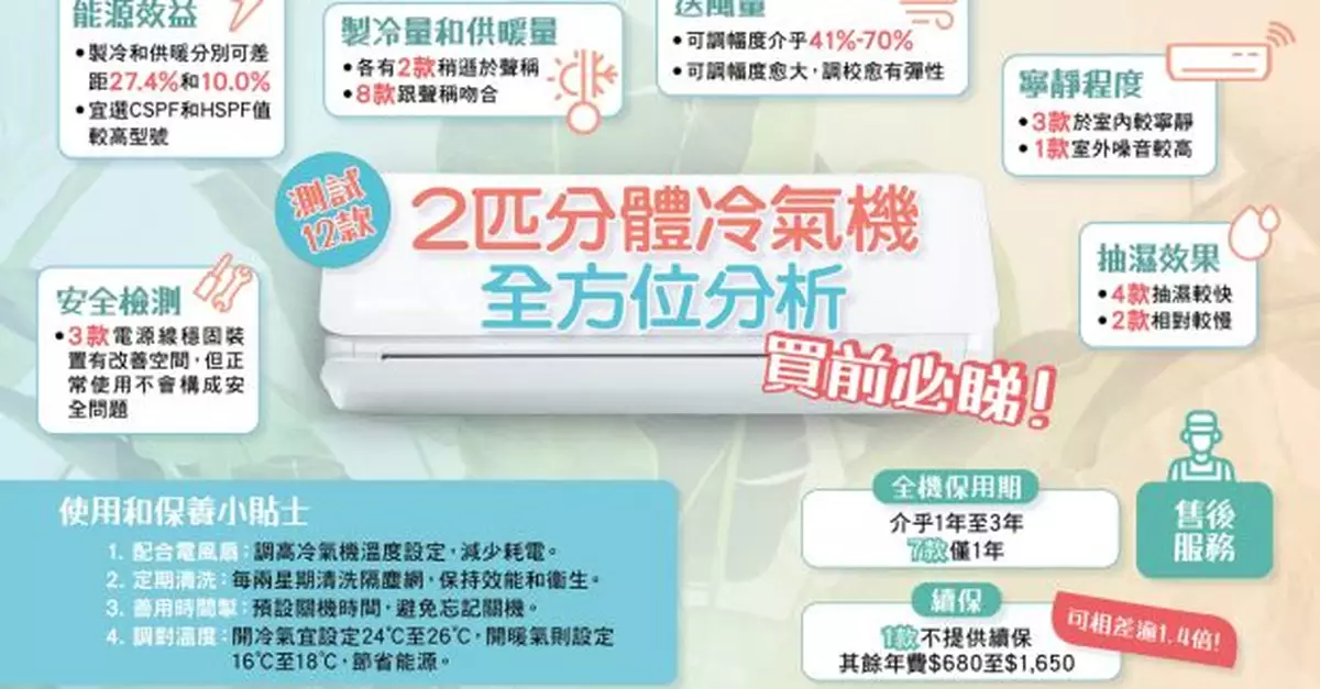 4款分體冷氣機製冷量或供暖量未達聲稱水平　消委會提醒廠商監控