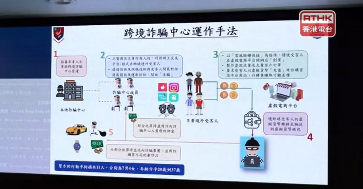 警方展開全港反詐騙等行動　揭約4百宗騙案及科技罪案