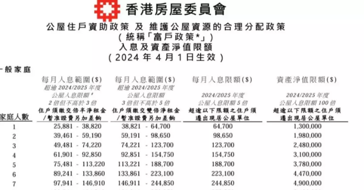 ​​公屋富戶加租 月入5萬家庭呻「政府搶錢」 網民反轟：身在福中不知福