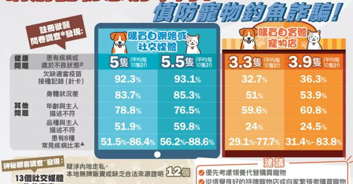 消委會：調查發現網購貓狗較多健康欠佳　半數有疾病或處不良狀態