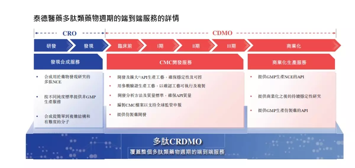 泰德醫藥今起招股   入場費近3091元