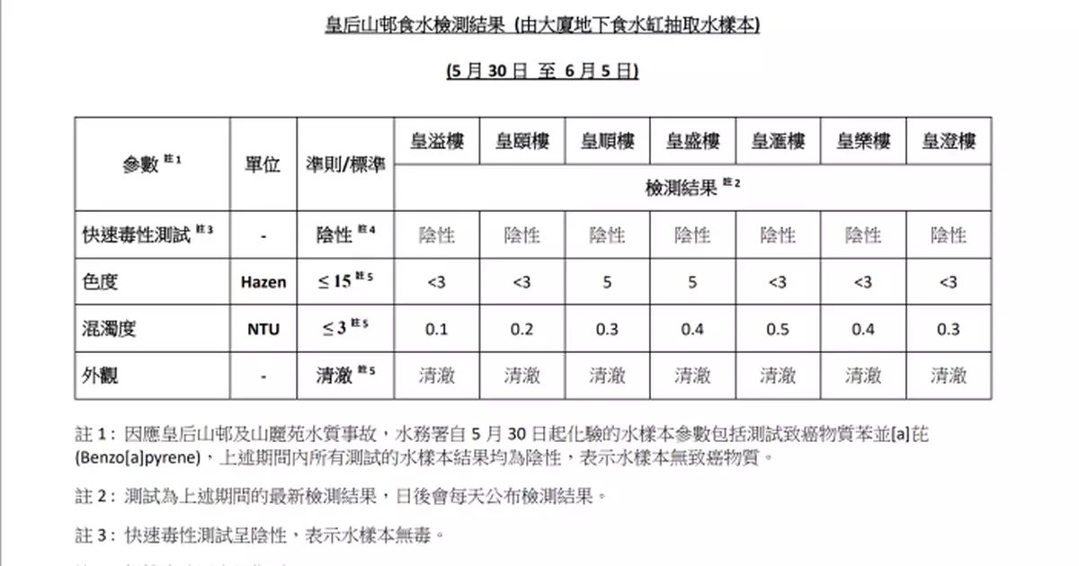 皇后山邨及山麗苑13幢樓食水最新檢測結果　無毒無致癌物外觀清澈