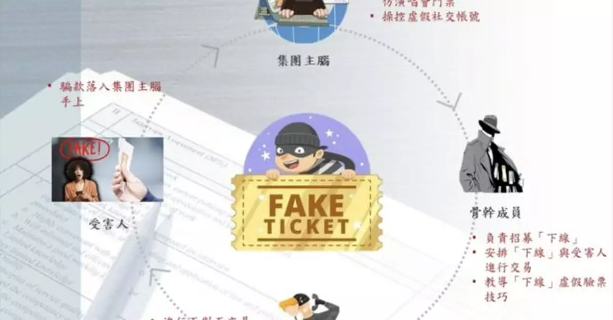 8人涉至少40宗演唱會假門票案被捕　涉款逾65萬元