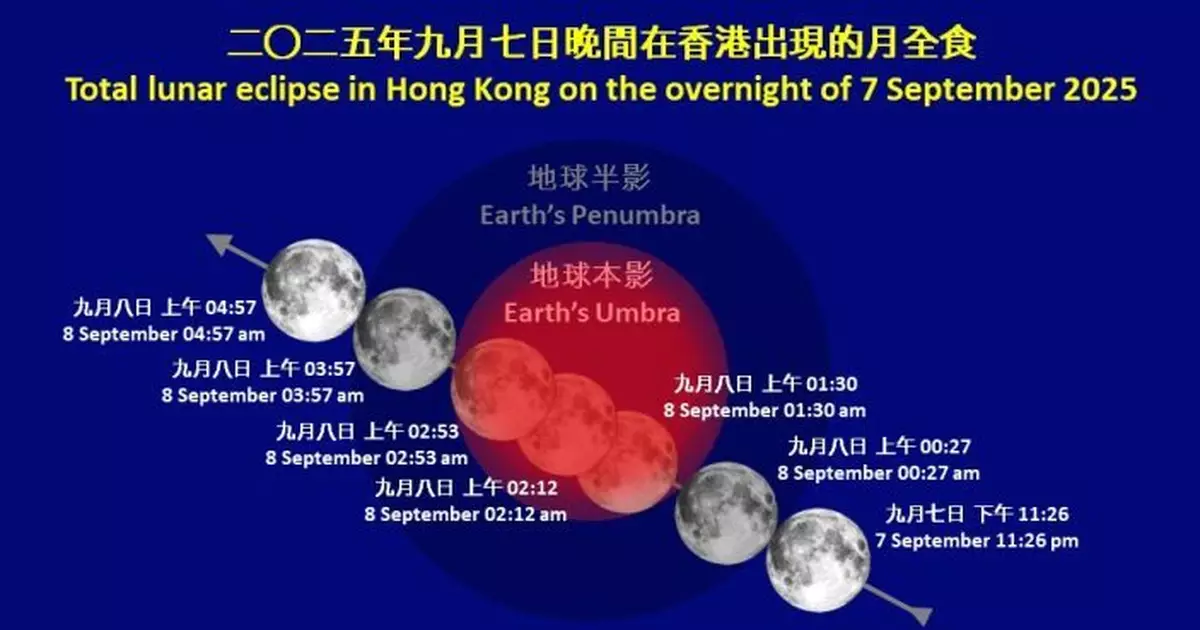 天文台：本港9.7晚間將現月全食　若天氣許可肉眼可直接觀賞全過程