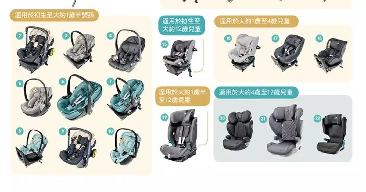 消委會測試兒童汽車安全座椅 售價最平所獲評分較最貴為高