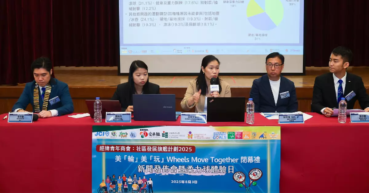 ​​輪椅人士運動調查：逾三成一周無鍛煉、九成倡增公共運動設施​​