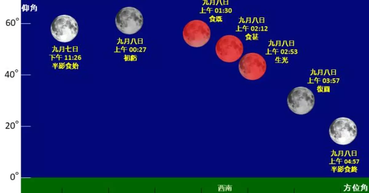 本港下月7日晚間將出現月全食　
