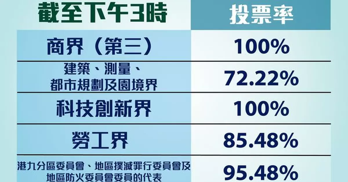 選委會補選 | 截至下午3時投票率為93.53%