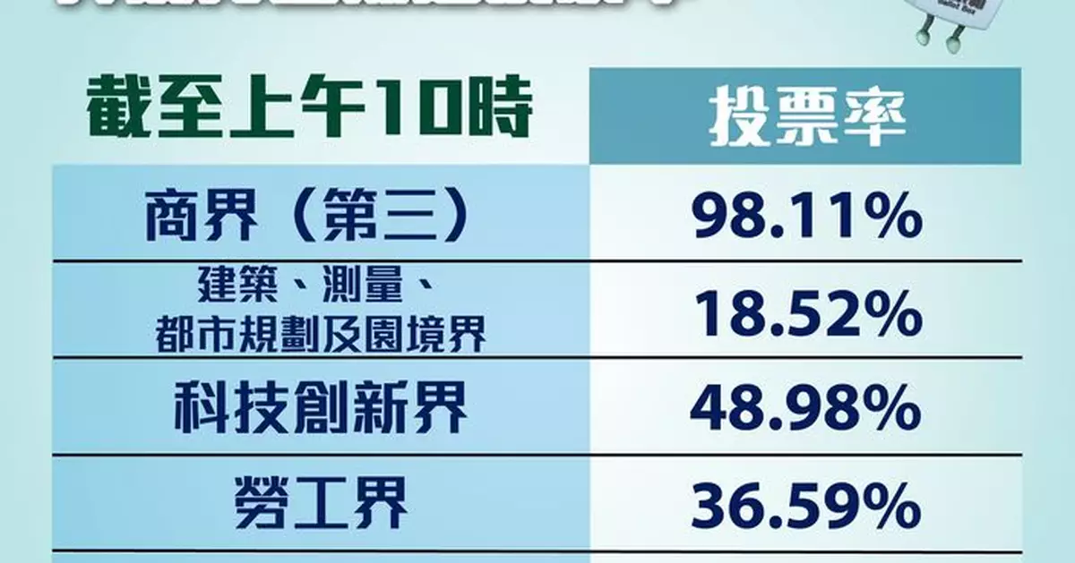 選委會補選 | 截至上午10時投票率為42.05%