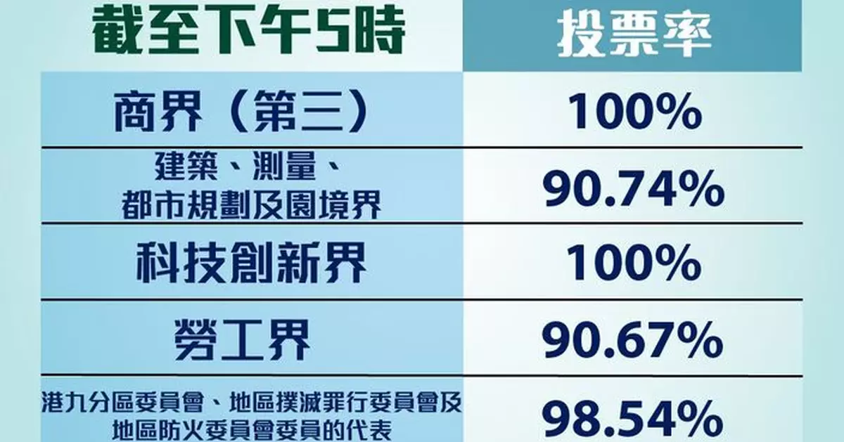 選委會補選 | 截至下午5時投票率為96.67%