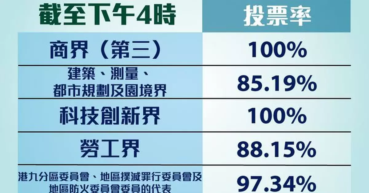 選委會補選 | 截至下午4時投票率為95.46%