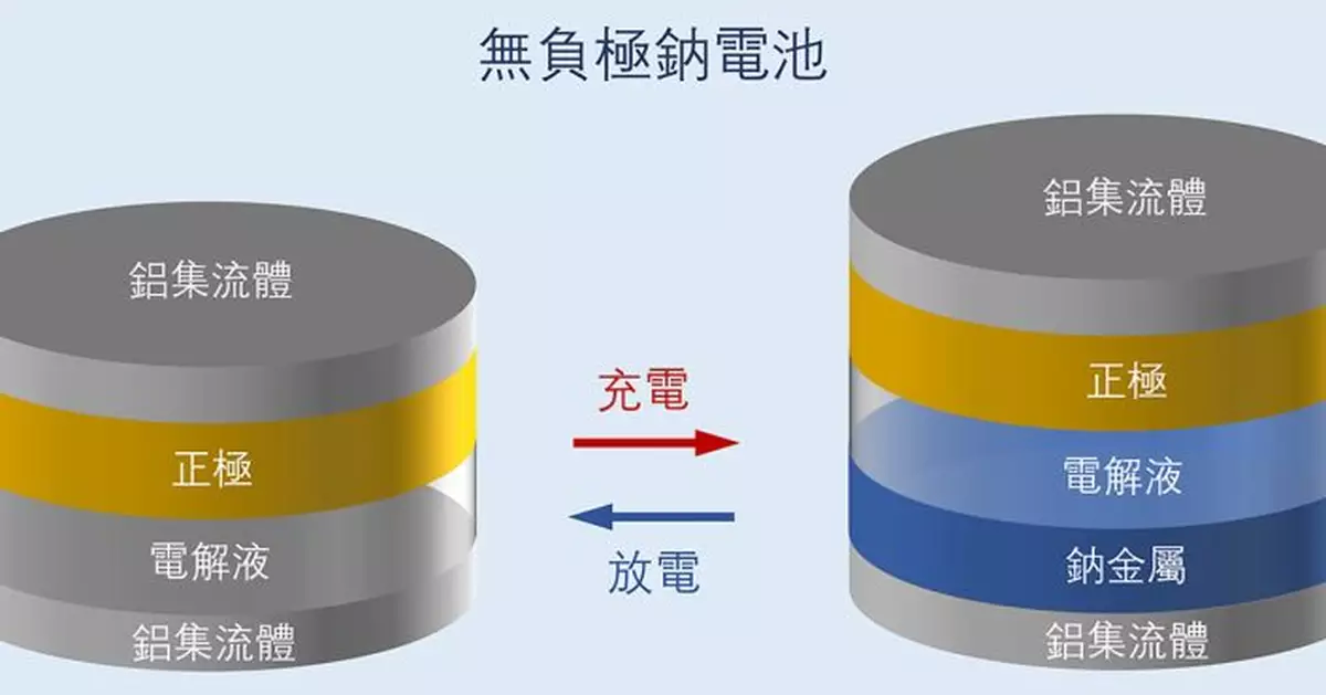 嶺大學者研發新鈉電池數分鐘快充 成果登國際期刊
