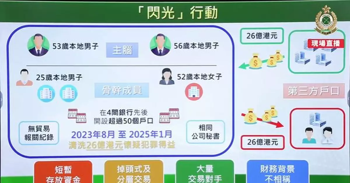 4男女涉利用空殼公司洗黑錢約26億元被捕 獲准保釋候查