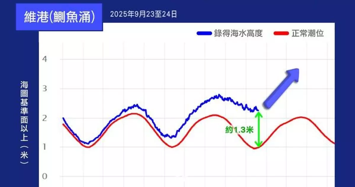 風暴樺加沙｜天文台：風暴潮影響本港普遍水位較正常高