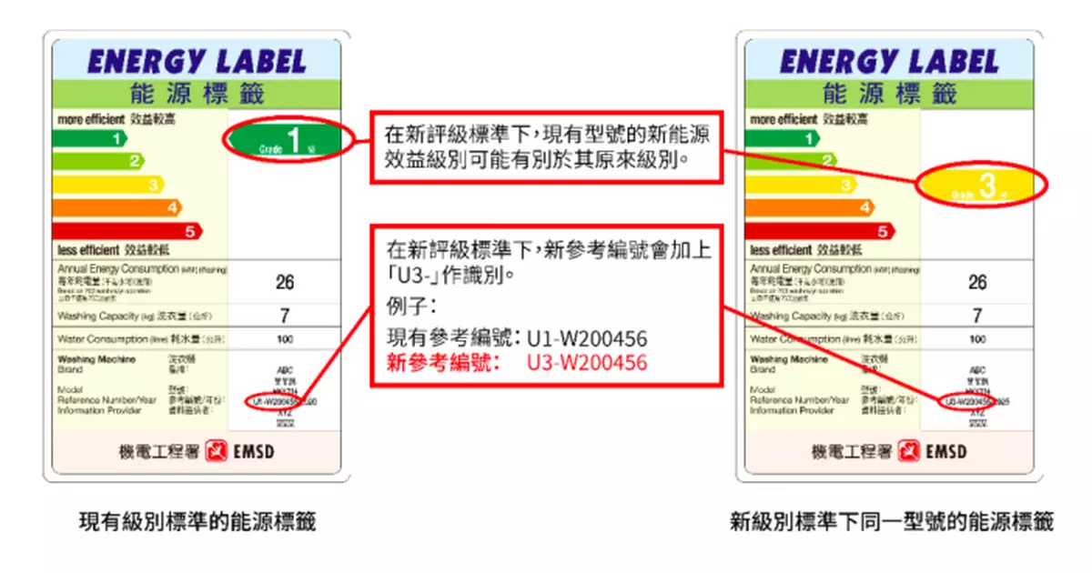機電工程署：強制性能源效益標籤新級別標準下周二起實施