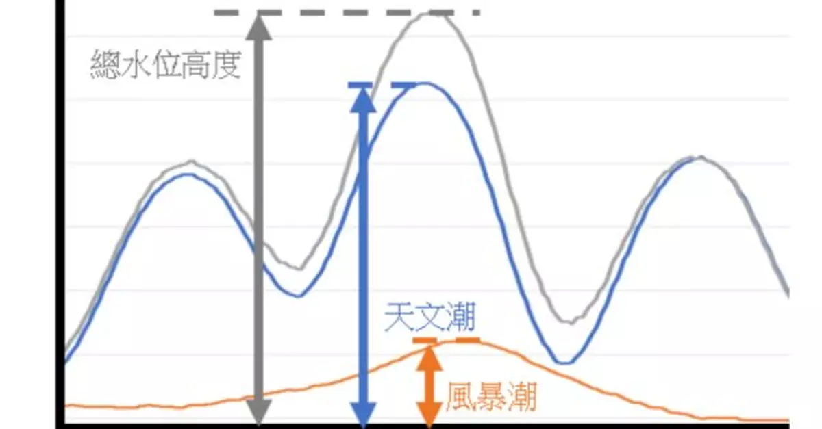 天文台：天文大潮適逢風暴潮　下周一部分沿岸低窪地區或水浸