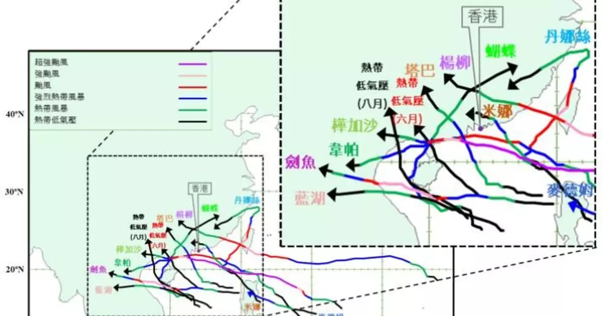 今年迄今12個熱帶氣旋警告信號　破近80年來「掛波」次數紀錄