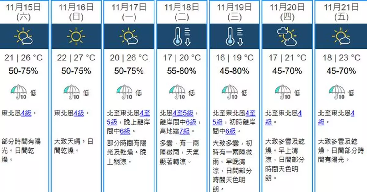天氣 | 天文台料下周初顯著轉涼 下周三最低16度