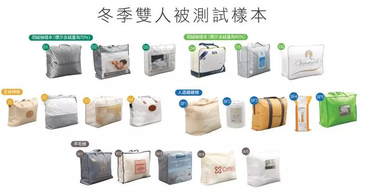消委會：20款冬季被6款獲5星好評 有樣本聲稱百分百羊毛實際僅有23%