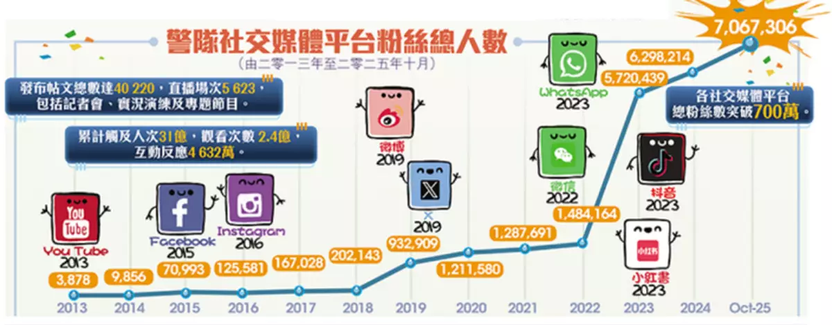 警隊社交媒體平台總粉絲數突破700萬稱冠 高級督察「小編」分享三大流量心法