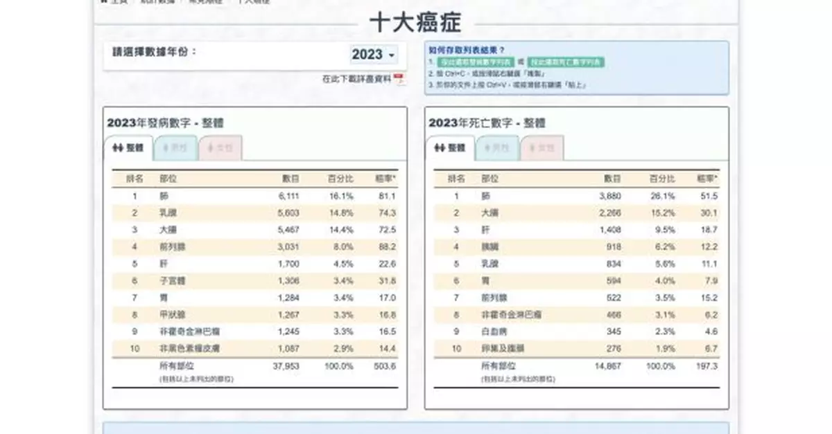 本港2023年錄新增癌症近38000宗　肺癌屬常見癌症首位