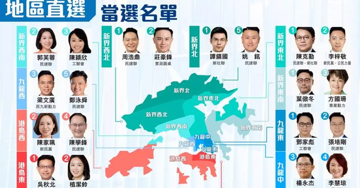 2025立法會選舉｜地區直選點票結果全部出爐 當選名單一文睇