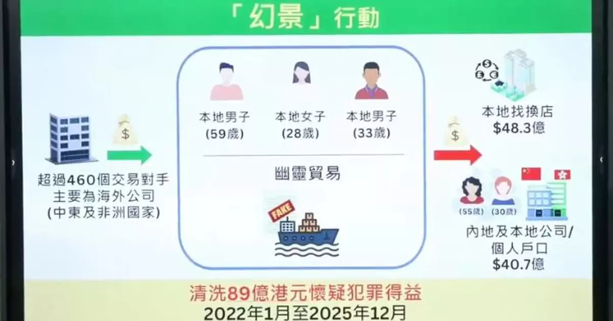 海關破「幽靈貿易」洗黑錢案 涉89億元拘5男女