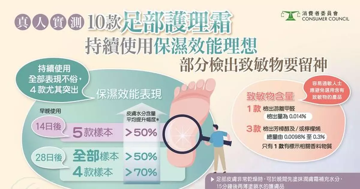 消委會檢測足部護理霜 3款檢出香料致敏物 一韓國品牌獲5星僅售$88
