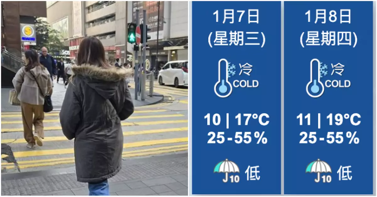 天氣｜天文台料周三早上寒冷市區跌至約10度