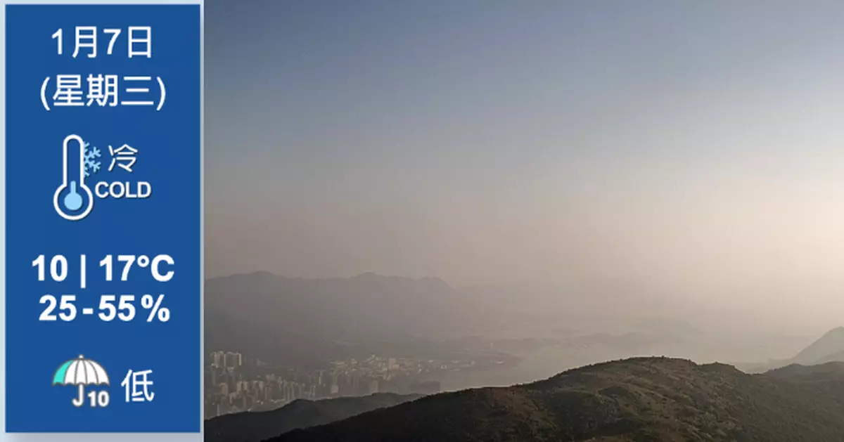 天氣｜清晨錄得10.9度入冬以來最低 大帽山僅0.8度