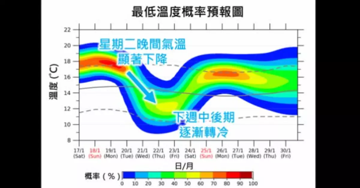 天氣 | 天文台：下周二冬季季候風「先遣部隊」逼近　氣溫顯著下降周三最低12度
