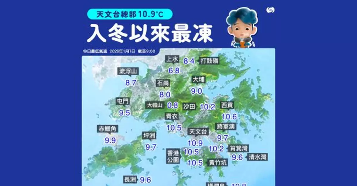 天文台今早錄得10.9度入冬以來最低　大帽山最低只有0.8度