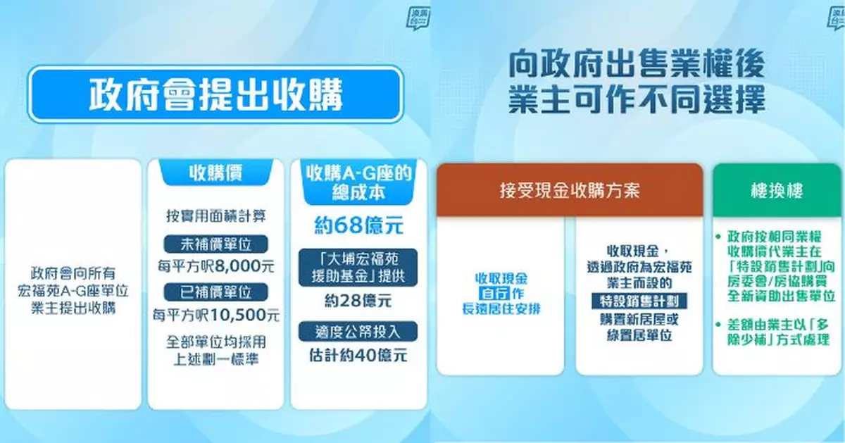 大埔五級火｜政府收購宏福苑7座 盼5至6月簽約第三季過數
