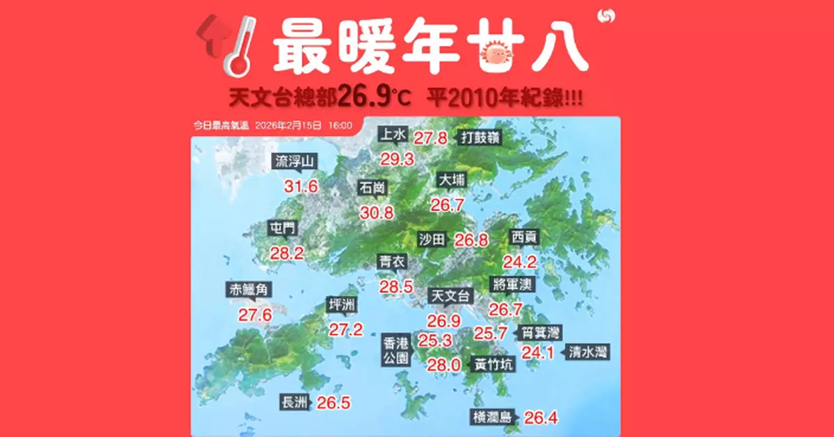 天氣 | 天文台總部下午錄26.9度 有記錄來最熱年廿八