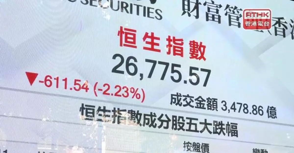 港股急挫611點　創1星期新低　汽車、貴金屬股急挫