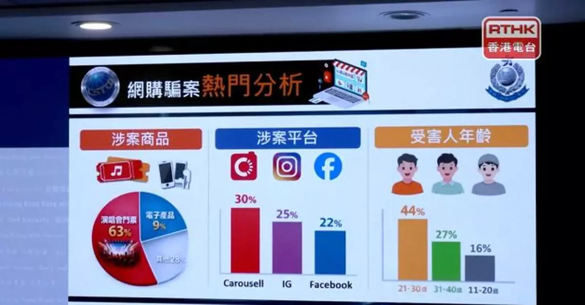 警方破269宗網購騙案涉款逾600萬　事主買演唱會票失30萬