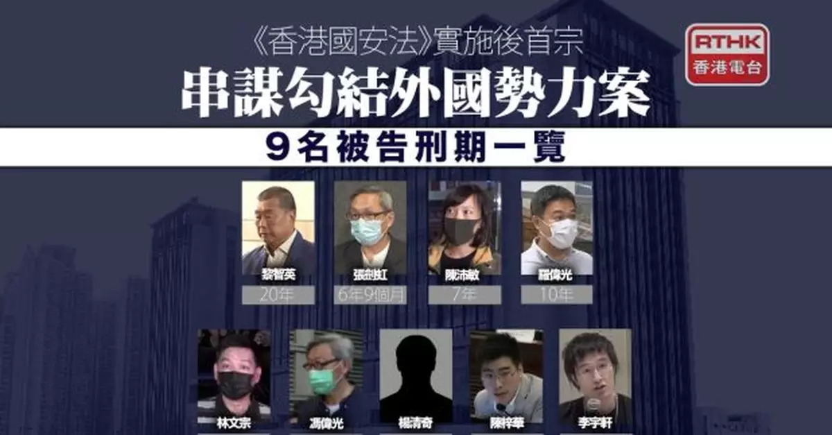 黎智英勾結外力案判囚20年　其餘被告判囚6年3個月至10年