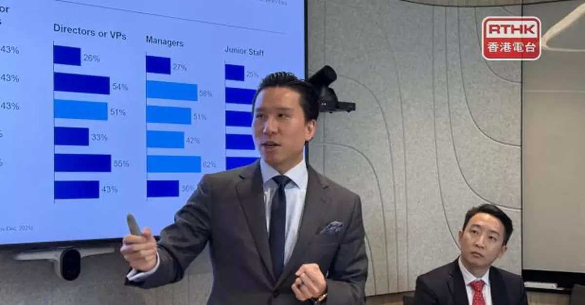 調查：約兩成受訪者稱使用AI後每日可節省逾1小時工作時間