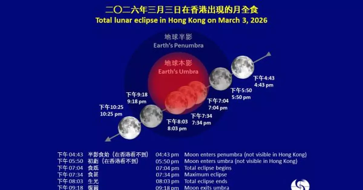 本港下月3日傍晚將出現月全食　面向東方沒有障礙物地點適合觀賞