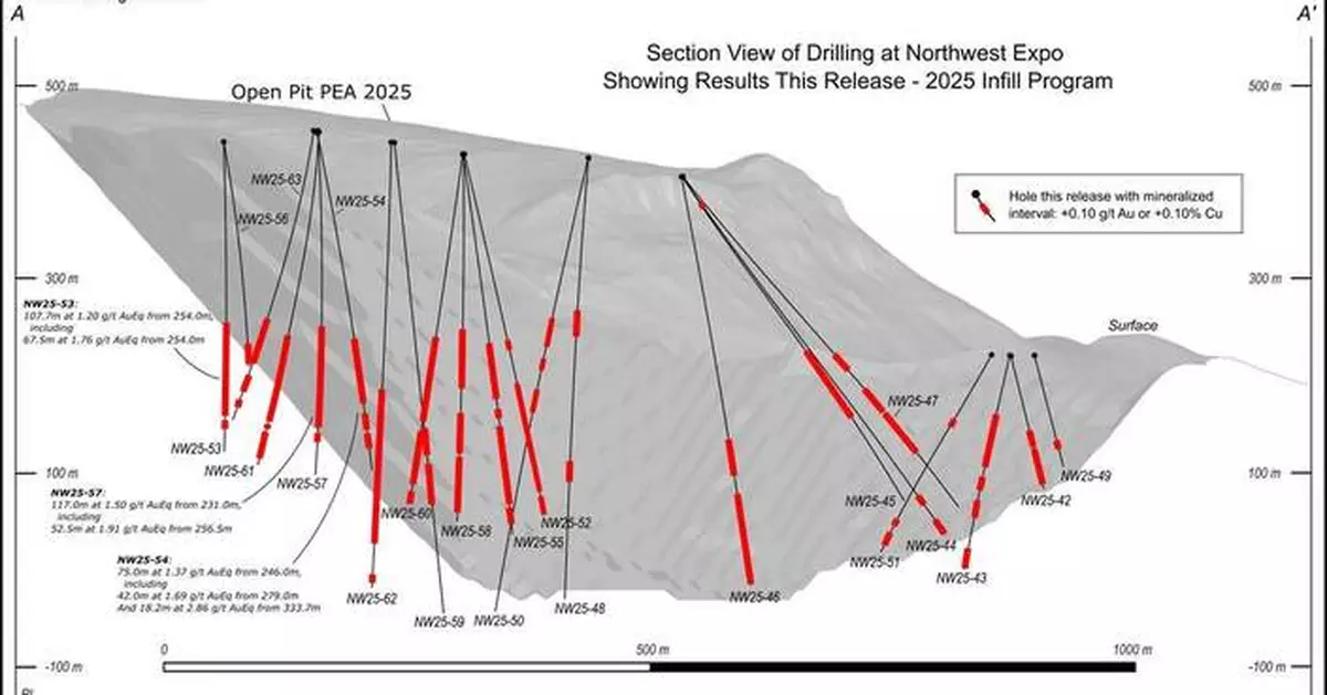 諾斯島銅金公司公布西北博覽區鑽探結果 礦化帶延伸並發現高品位礦段