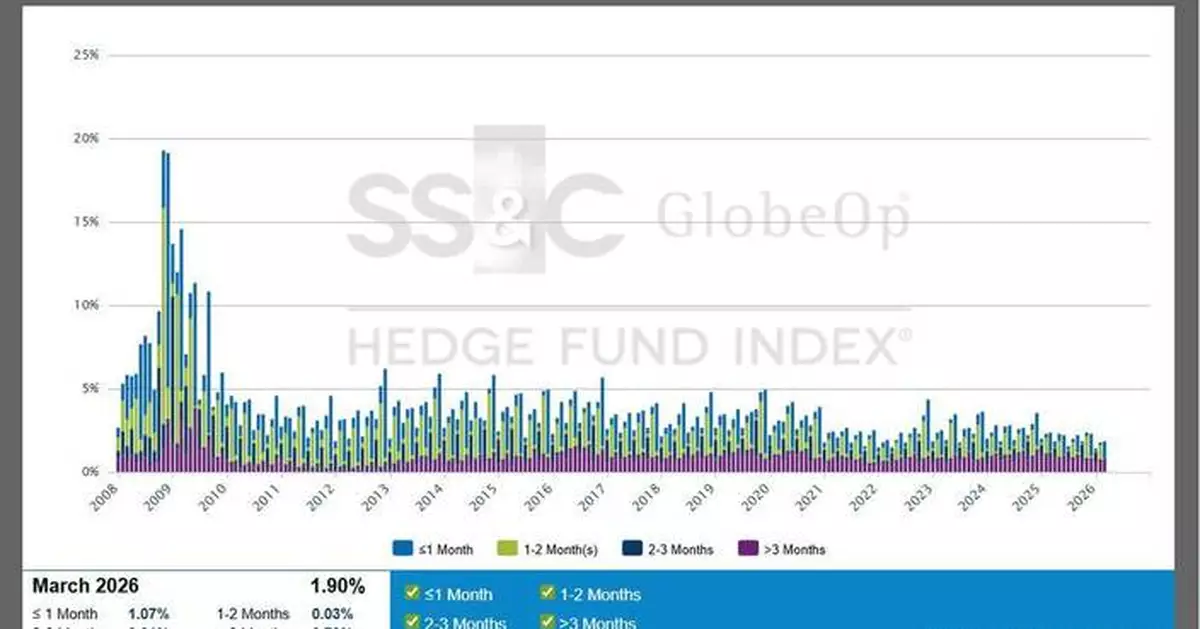 SS&amp;C GlobeOp遠期贖回指標升至1.90% 業界指對沖基金成避風港