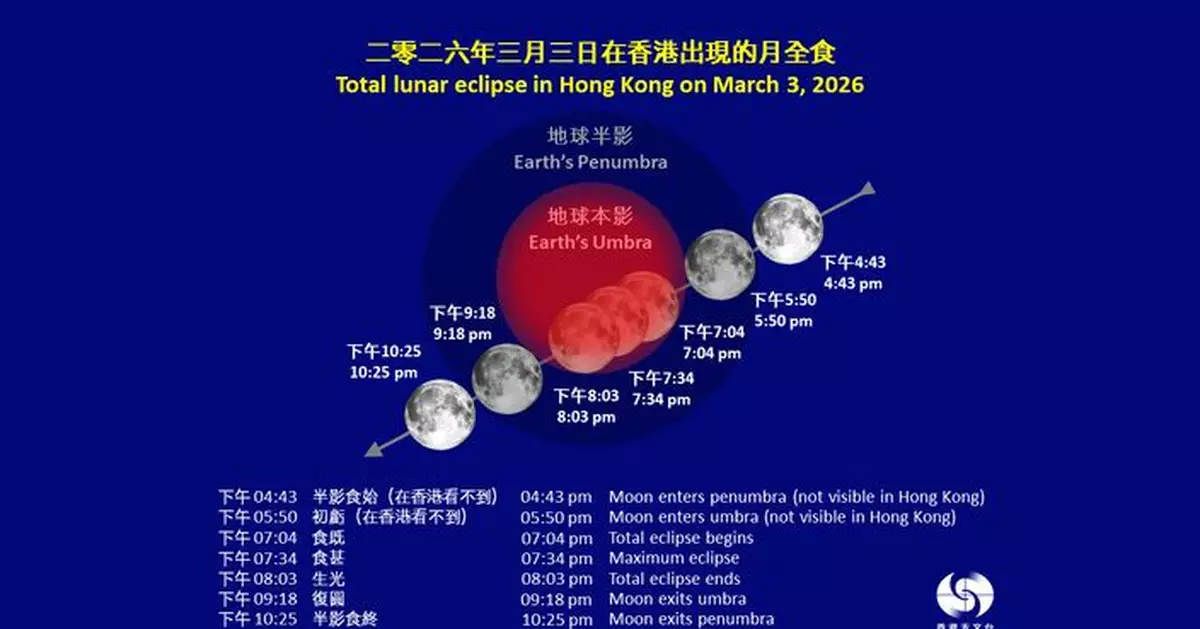 天氣 | 元宵節傍晚起上演「月全食」　天文台：能否觀賞視乎雲量雨勢
