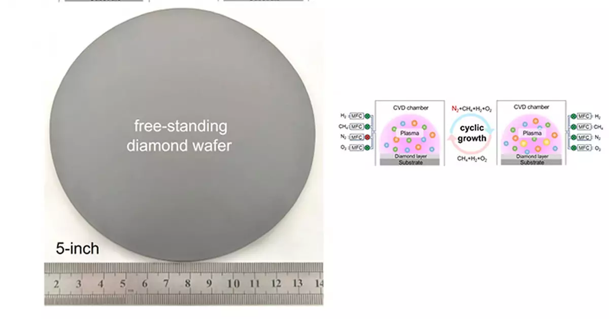 港大工程團隊研製5吋「終極半導體」鑽石晶圓 硬度超傳統2倍