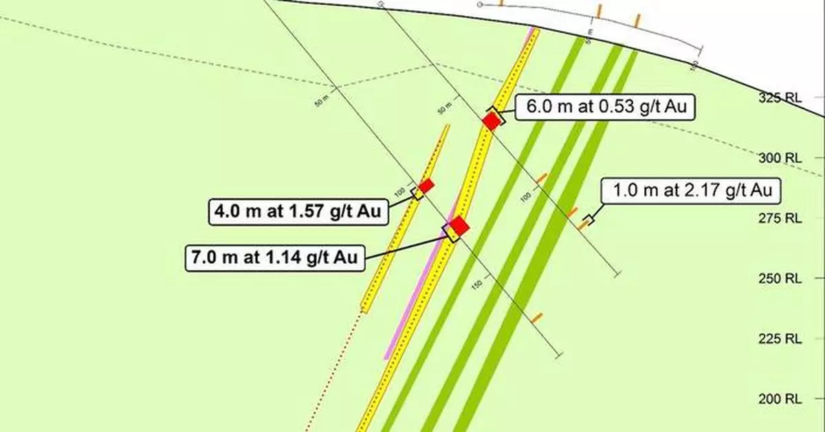 科博資源科蘇黃金項目鑽探報捷 路切區錄得7米長高品位礦化