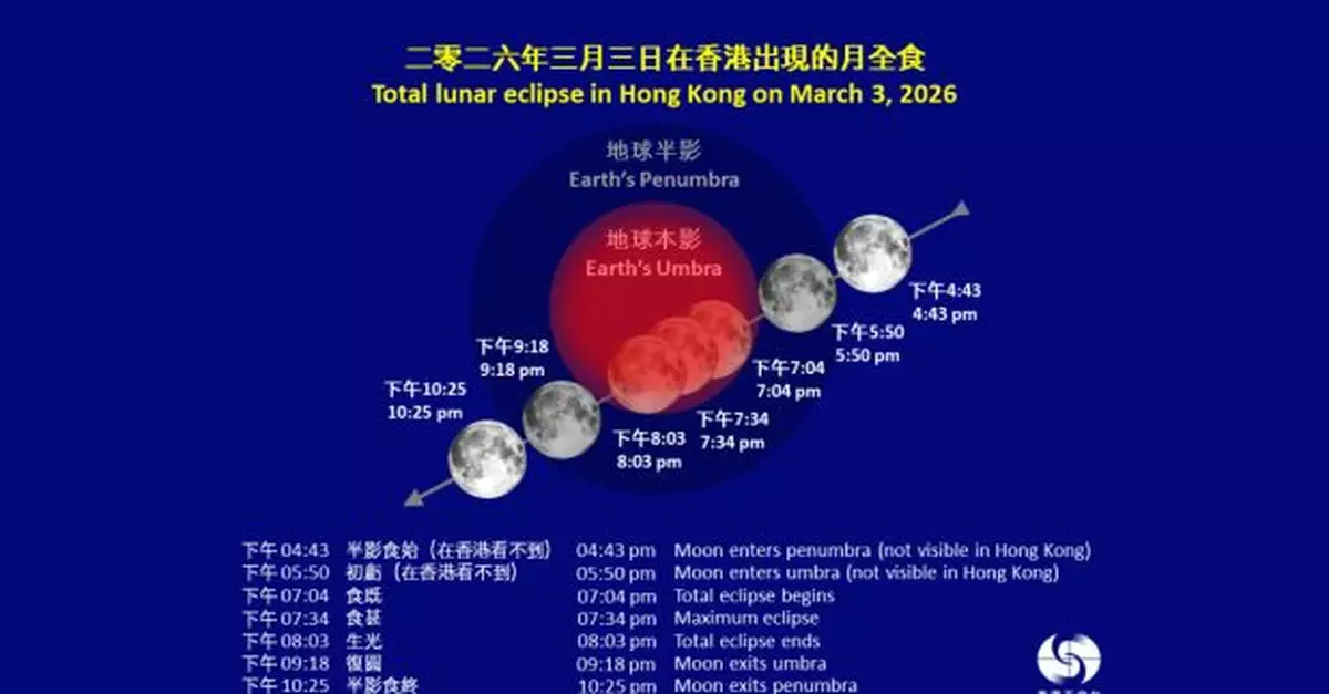 元宵節傍晚起月全食　天文台稱能否觀賞視乎雲量雨勢
